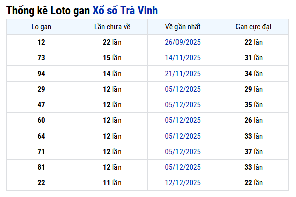 Thống kê lô gan XS Trà Vinh hôm nay thứ 6 ngày 6 tháng 3
