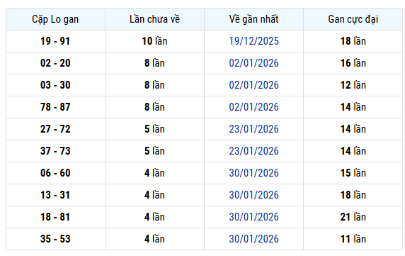 Thống kê cặp lô gan XS Trà Vinh hôm nay ngày 6/3/2026