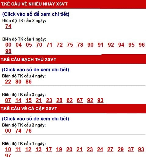 Phân tích, thống kê cầu XSVT ngày 17/3/2026