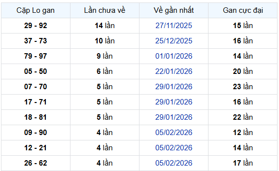 - Thống kê cặp lô gan XSTN ngày 12/3/2026
