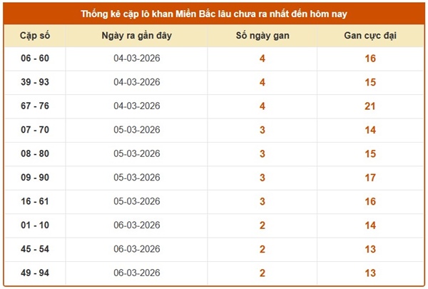 Dự đoán XSMB 11/3/2026 - Soi cầu Miền Bắc thứ 4 siêu chuẩn