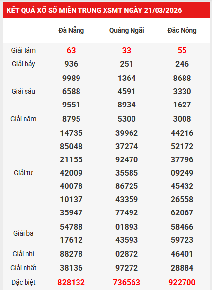Dự đoán XSMT 28/3/2026 - Dự đoán miền Trung thứ 7 chính xác