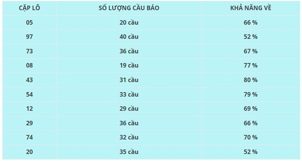 Tham khảo soi cầu TTH ngày 29/3/2026 chủ nhật chính xác 100