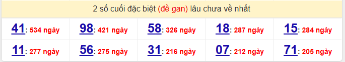 - Thống kê 2 số cuối đặc biệt (đề gan) lâu chưa về nhất ngày 18/4/2026