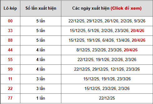 - Bảng thống kê lô kép Phú Yên ngày 27/4/2026