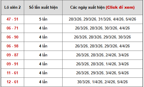 - Bảng thống kê xiên 2 lô xiên Miền Trung ngày 10/4/2026
