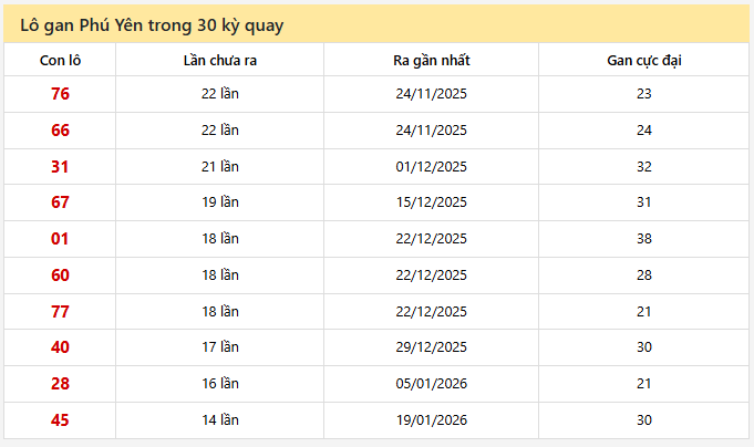 - Lô gan Phú Yên trong 30 kỳ quay ngày 27/4/2026
