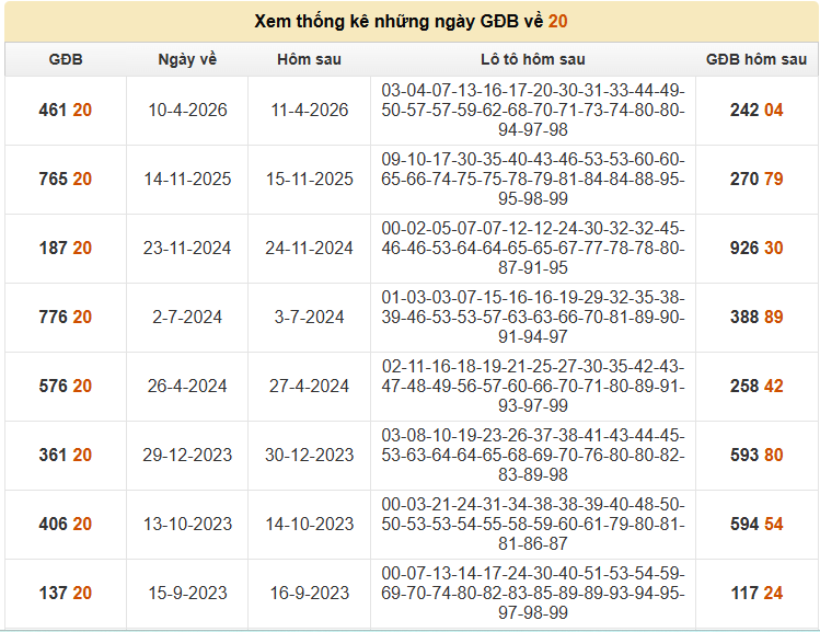 Thống kê những bộ số hay về khi hôm trước đề về 20