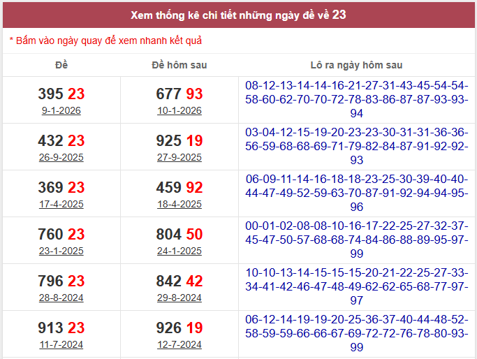 Thống kê đề về 23 hôm sau về con gì theo kết quả gần đây