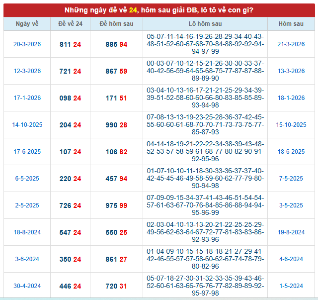 Thống kê khi đề về 24 theo các kỳ mở thưởng mới nhất