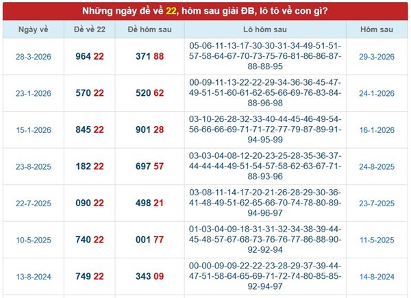 Thống kê đề về 22 hôm sau về con gì chuẩn xác nhất?