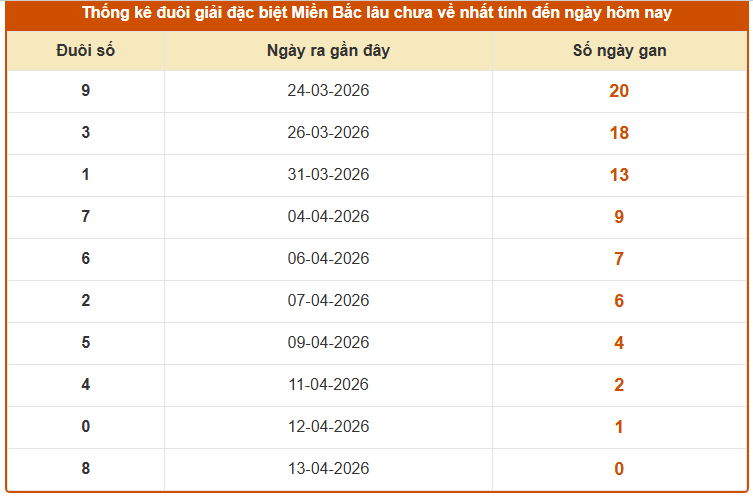 Thống kê đuôi giải đặc biệt XSMB lâu chưa về tính đến 16/4