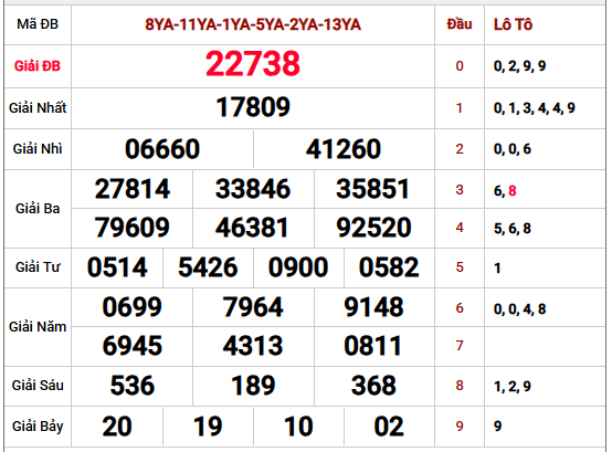 Xem lại kết quả xổ số Miền Bắc kỳ trước chi tiết nhất