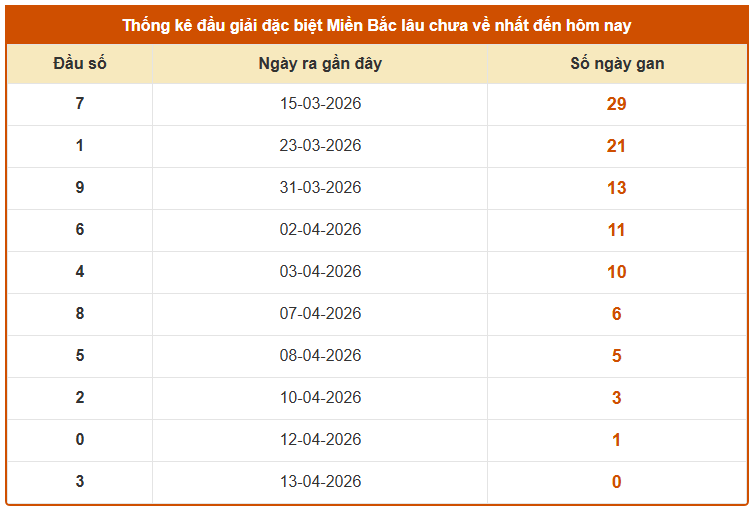 Thống kê đầu giải đặc biệt XSMB lâu chưa về tính đến 16/4