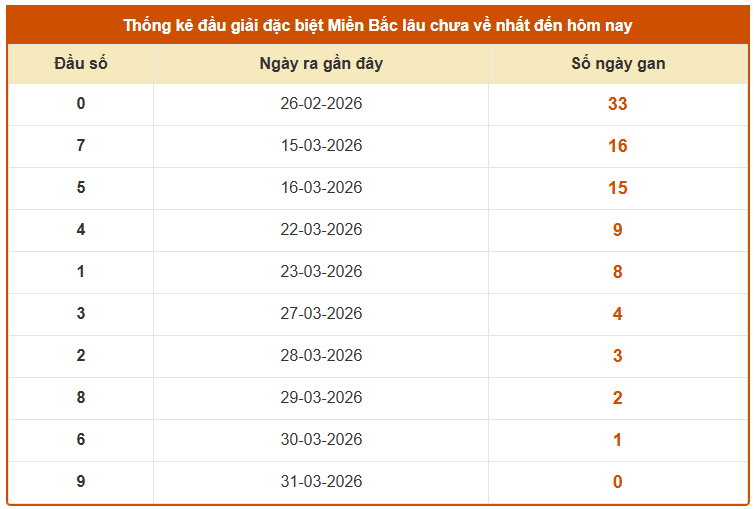 Thống kê đầu giải đặc biệt XS Miền Bắc lâu chưa về tính đến 3/4