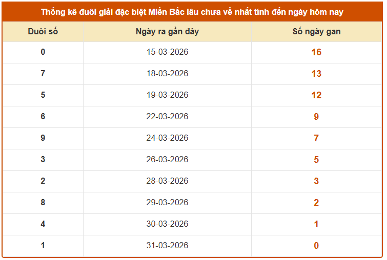 Thống kê đuôi giải đặc biệt XS Miền Bắc lâu chưa về tính đến 3/4