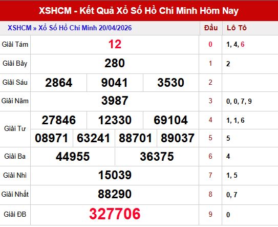 Kết quả xshcm ngày 20/4/2026