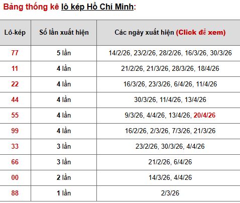 Phân tích, thống kê lô kép XS HCM ngày 25/4/2026