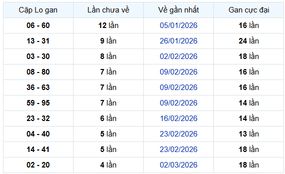 - Thống kê cặp lô gan XSCM 6/4/2026