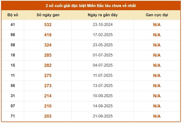 Dự đoán XSMB 19/4/2026 - Soi cầu Miền Bắc chủ nhật hôm nay
