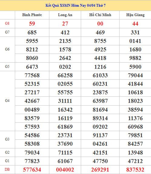 Dự đoán XSMN ngày 11 tháng 4 năm 2026 thứ 7 chính xác