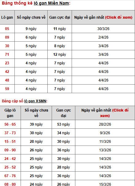 Dự đoán XSMN ngày 11 tháng 4 năm 2026 thứ 7 chính xác