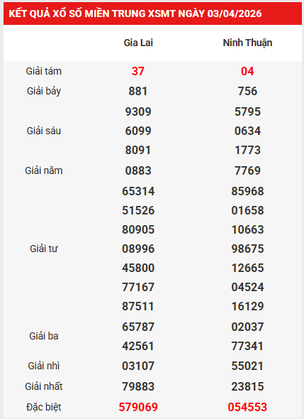 Dự đoán XSMT 10/4/2026 - Dự đoán miền Trung thứ 6 thần tài