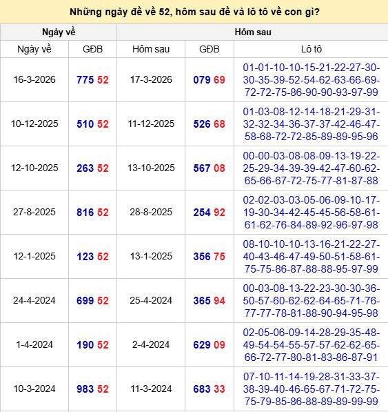 Hôm trước đề về 52 hôm sau về con gì phát tài Hôm trước đề về 52 hôm sau về con gì phát tài