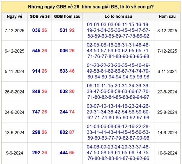 Thống kê đề về 26 hôm sau ra con gì, chọn con gì đỏ?