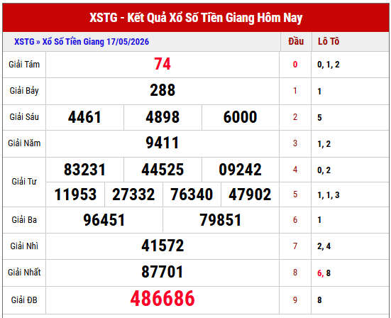 Xem lại kết quả xổ số Tiền Giang chủ nhật tuần trước