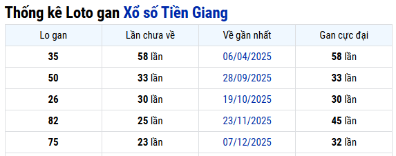 Thống kê xổ số Tiền Giang ngày 24/5/2026 hôm nay chủ nhật