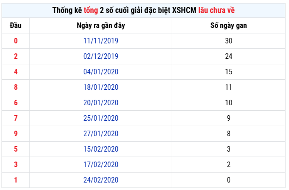 Thống kê tổng 2 số cuối giải đặc biệt XSHCM lâu chưa về tính đến ngày 1 tháng 6