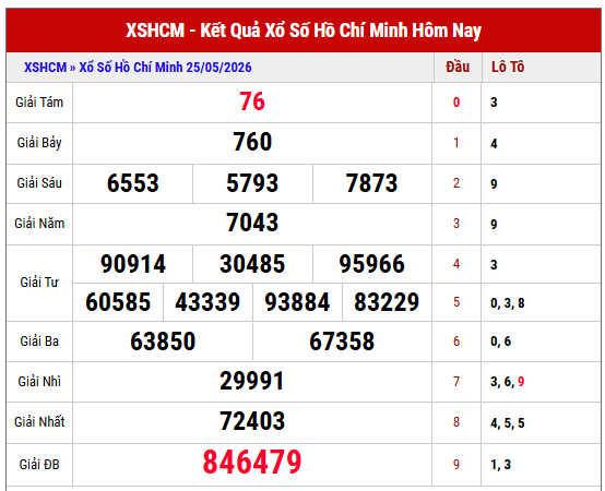 Xem lại kết quả xổ số Hồ Chí Minh kỳ trước chính xác