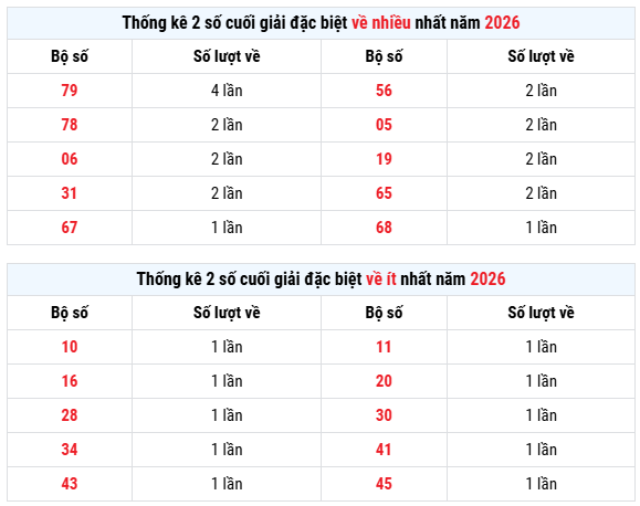 Thống kê giải đặc biệt XS Hồ Chí Minh hôm nay ngày 1 tháng 6