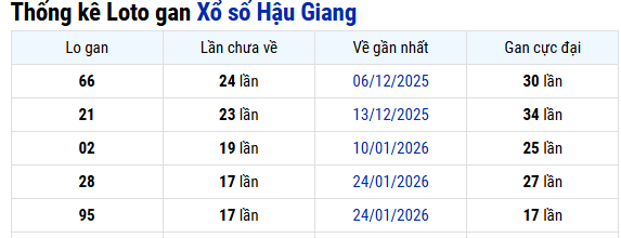 Thống kê xổ số Hậu Giang ngày 30/5/2026 hôm nay thứ 7