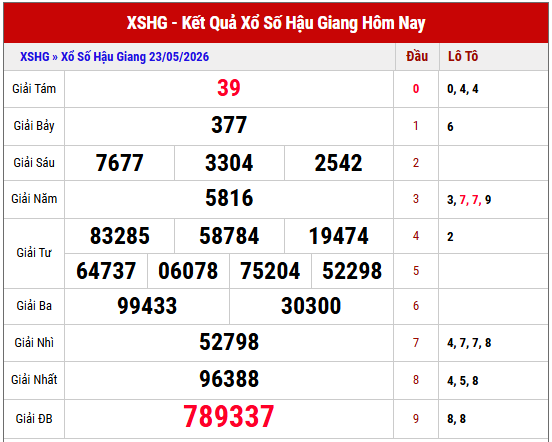 Xem lại kết quả xổ số Hậu Giang thứ 7 tuần trước