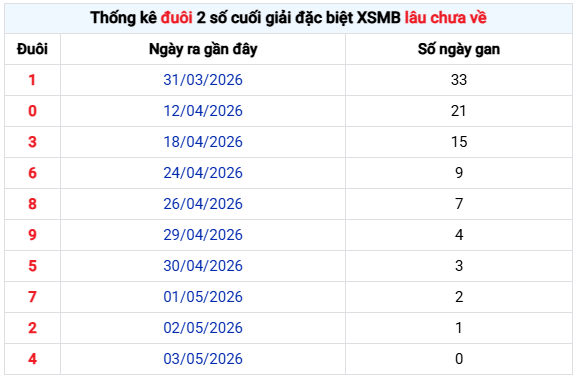 Thống kê đuôi GDB xổ số thủ đô lâu chưa về tính đến ngày 6/5 thứ 4