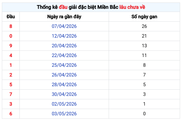 Thống kê đầu giải đặc biệt XS Miền Bắc lâu chưa về tính đến ngày 6/5