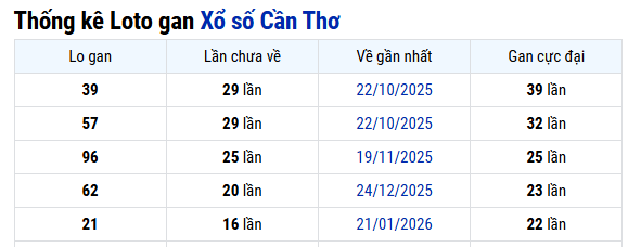 Thống kê xổ số Cần Thơ