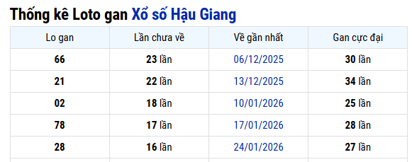 Thống kê Hậu Giang ngày 23/05/2026