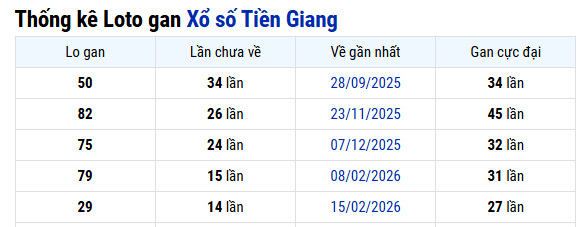 Thống kê Tiền Giang 31/05/2026