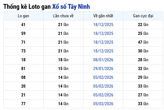 Thống kê lô gan xổ số Tây Ninh hôm nay thứ 5 chuẩn nhất