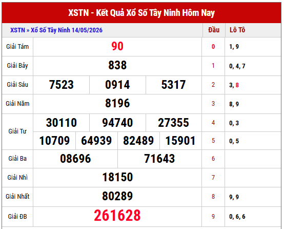 Xem lại kết quả XS Tây Ninh kỳ trước miễn phí