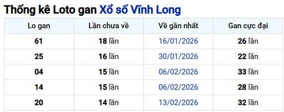Thống kê xổ số Vĩnh Long ngày 29/5/2026 hôm nay thứ 6