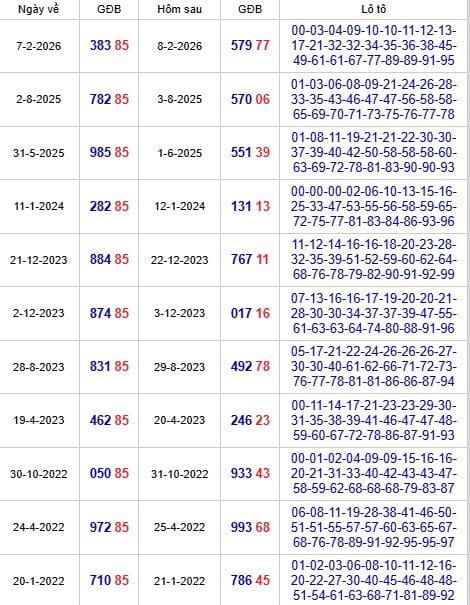 Những ngày đề về 85, hôm sau đề và lô tô về con gì?