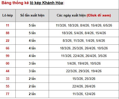 Phân tích, thống kê lô kép XSKH ngày 17/5/2026