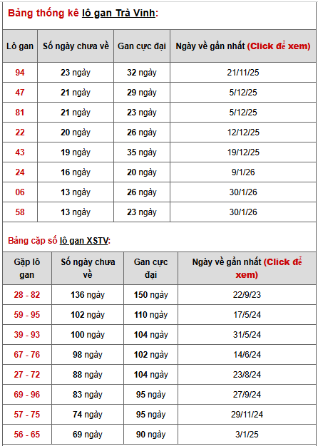 - Bảng thống kê lô gan Trà Vinh ngày 8/5/2026
