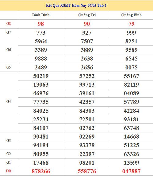Dự đoán XSMT ngày 14 tháng 5 năm 2026 thứ 5 chính xác