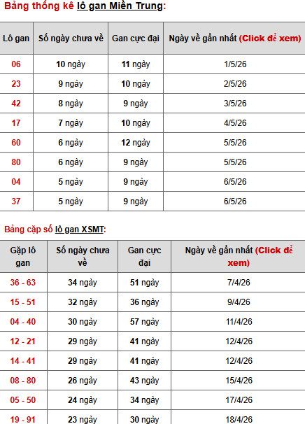 Dự đoán XSMT ngày 14 tháng 5 năm 2026 thứ 5 chính xác