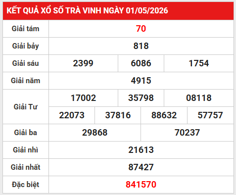 Dự đoán XSTV 8/5/2026 - Dự đoán Trà Vinh thứ 6 chính xác